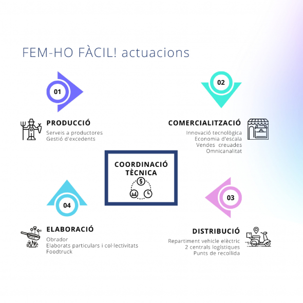 Fem-ho fàcil